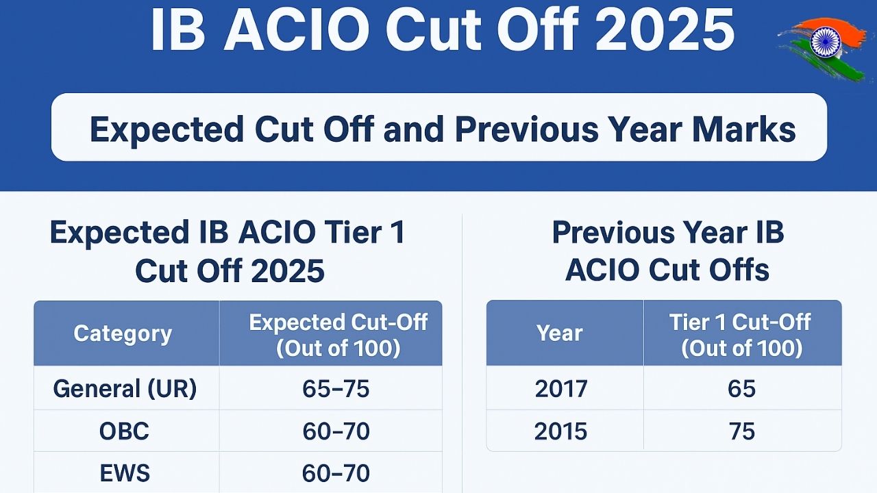 IB ACIO Tier 1 Result 2025 How to Check Your Score on mha.gov.in Complete Details Here
